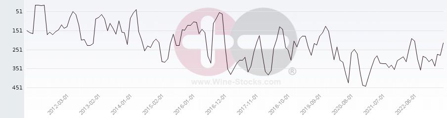 Vineyard Region Ranking Chart