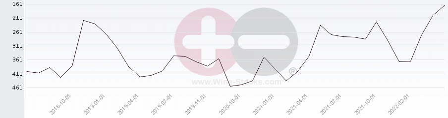 Vineyard Region Ranking Chart