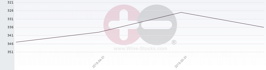 Vineyard Region Ranking Chart