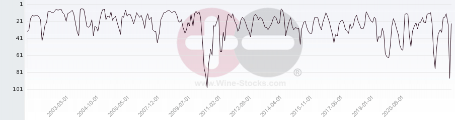 Vineyard Region Ranking Chart