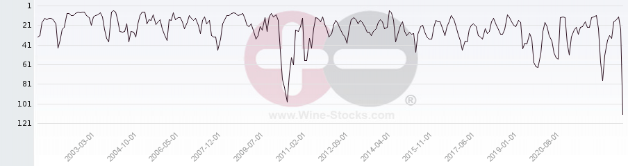 Vineyard Region Ranking Chart