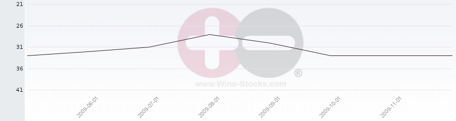 Vineyard Region Ranking Chart