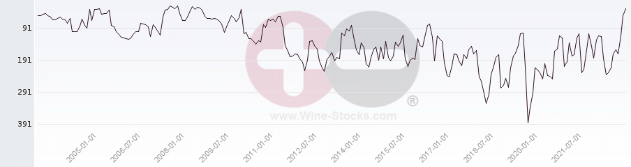 Vineyard Region Ranking Chart