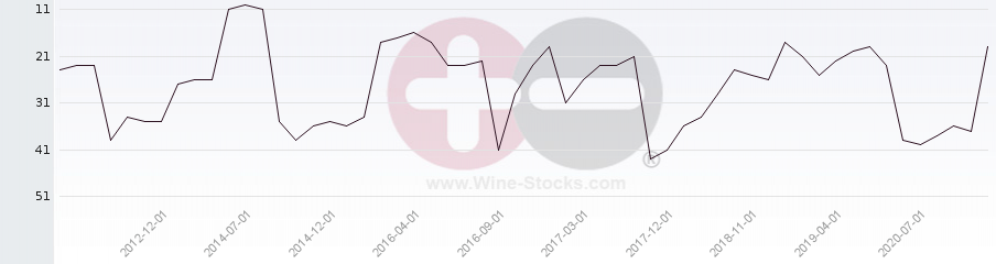 Vineyard Region Ranking Chart
