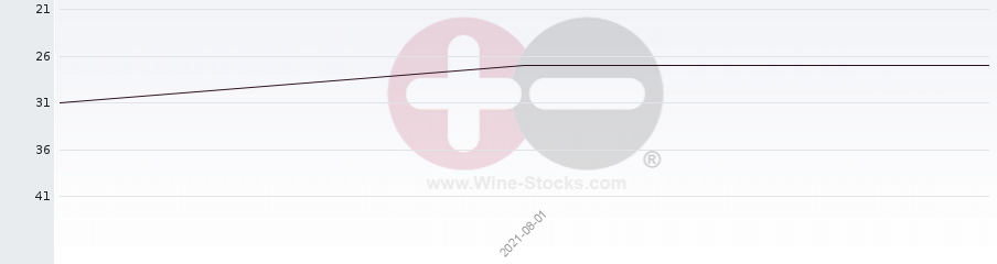 Vineyard Region Ranking Chart