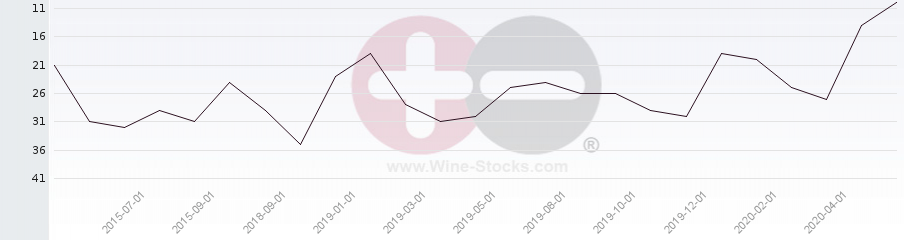 Vineyard Region Ranking Chart