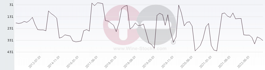Vineyard Region Ranking Chart