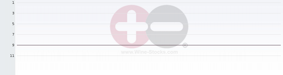 Vineyard Region Ranking Chart