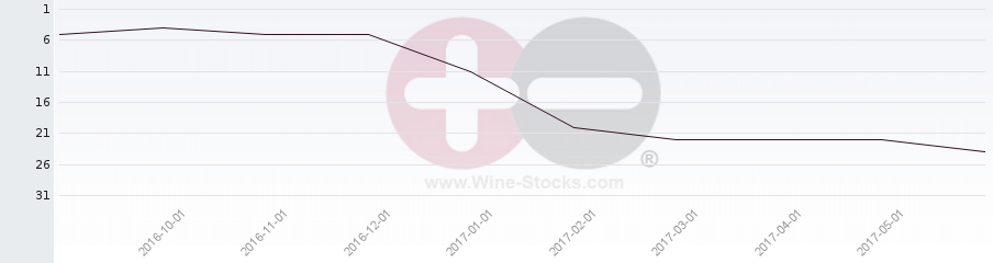 Vineyard Region Ranking Chart