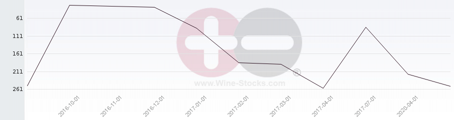 Vineyard Region Ranking Chart