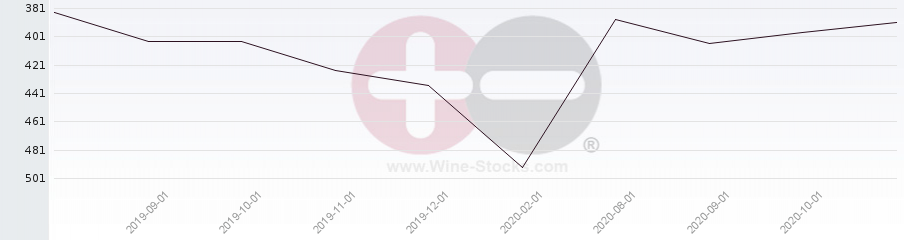 Vineyard Region Ranking Chart