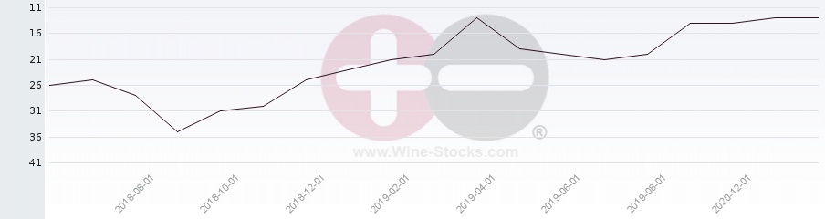 Vineyard Region Ranking Chart