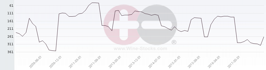 Vineyard Region Ranking Chart