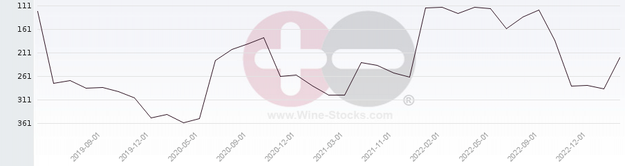 Vineyard Region Ranking Chart