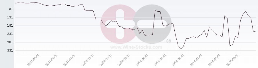 Vineyard Region Ranking Chart
