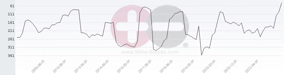 Vineyard Region Ranking Chart