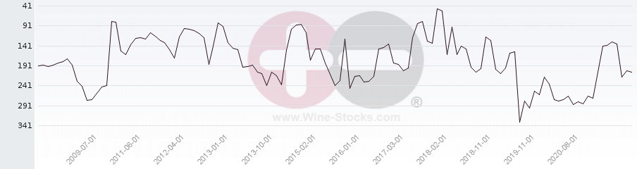 Vineyard Region Ranking Chart