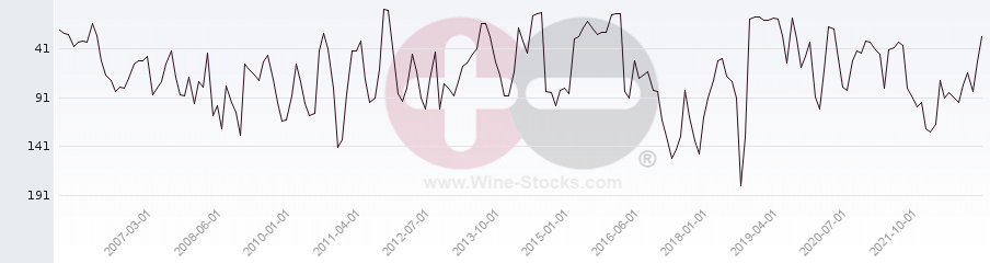 Vineyard Region Ranking Chart