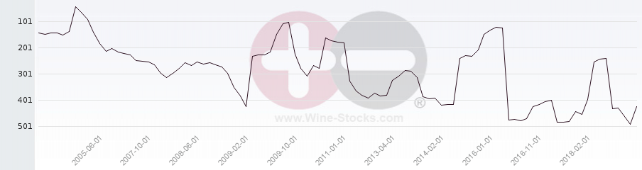 Vineyard Region Ranking Chart