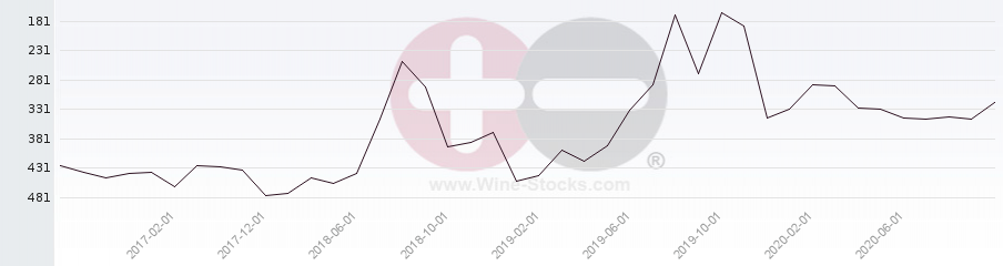Vineyard Region Ranking Chart
