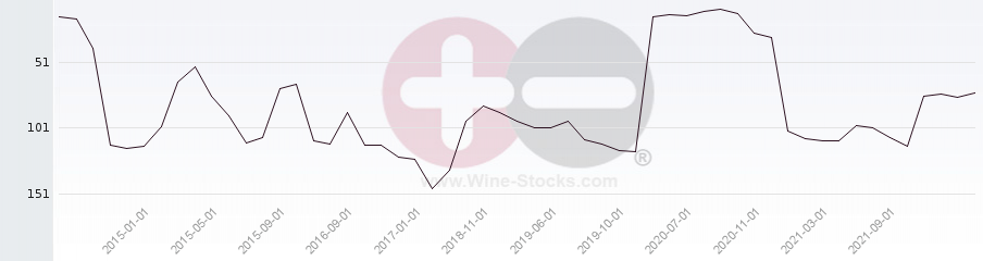 Vineyard Region Ranking Chart