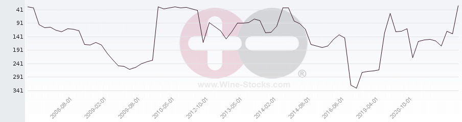 Vineyard Region Ranking Chart