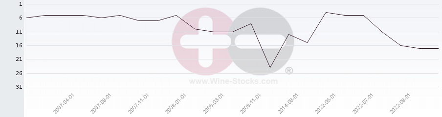 Vineyard Region Ranking Chart