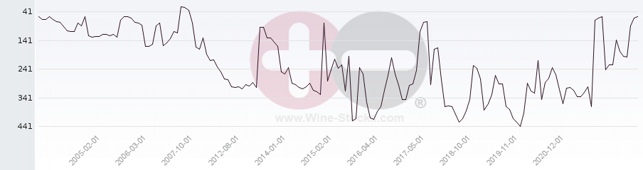 Vineyard Region Ranking Chart