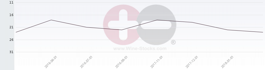 Vineyard Region Ranking Chart