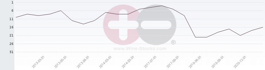 Vineyard Region Ranking Chart