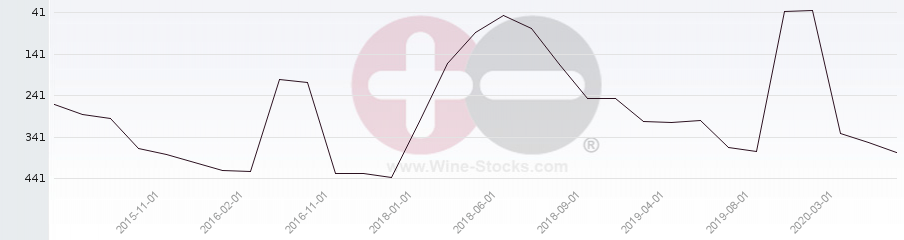 Vineyard Region Ranking Chart