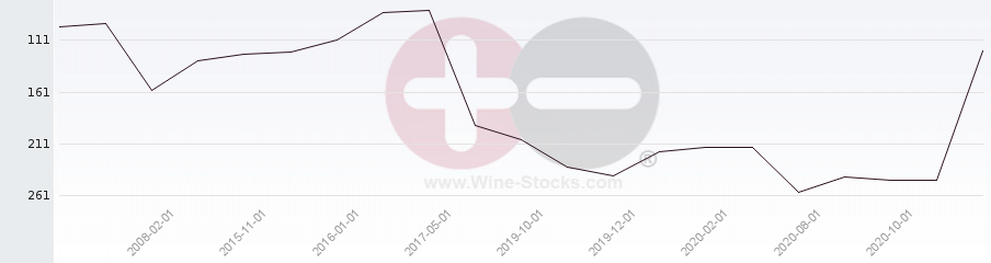 Vineyard Region Ranking Chart