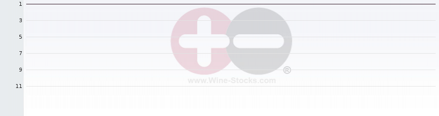 Vineyard Region Ranking Chart