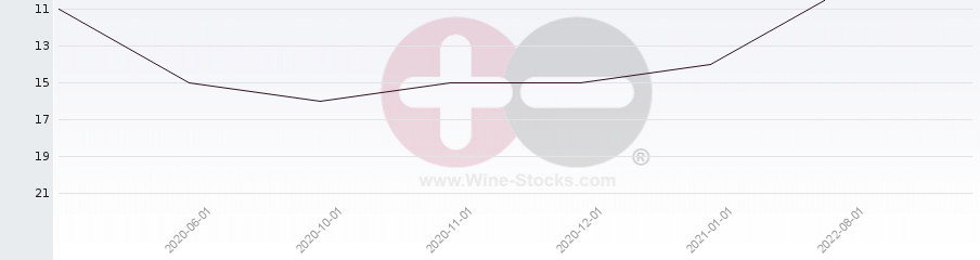Vineyard Region Ranking Chart