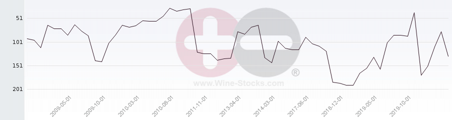 Vineyard Region Ranking Chart