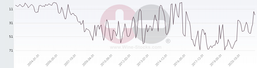 Vineyard Region Ranking Chart