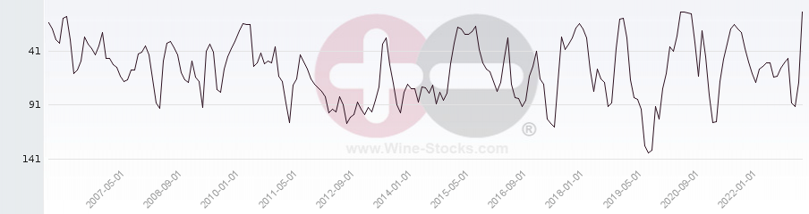 Vineyard Region Ranking Chart