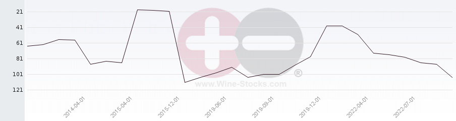 Vineyard Region Ranking Chart
