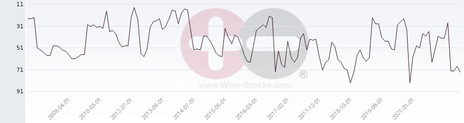Vineyard Region Ranking Chart
