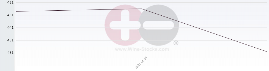 Vineyard Region Ranking Chart
