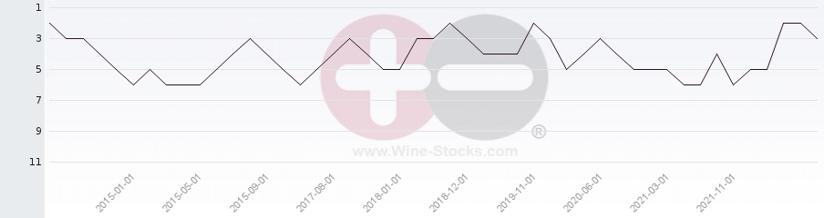 Vineyard Region Ranking Chart
