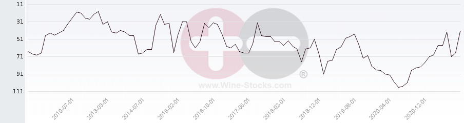 Vineyard Region Ranking Chart