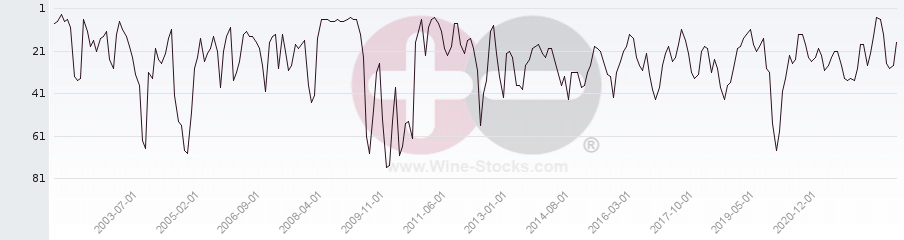 Vineyard Region Ranking Chart
