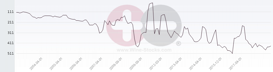 Vineyard Region Ranking Chart