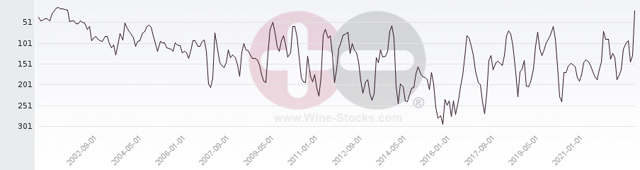 Vineyard Region Ranking Chart