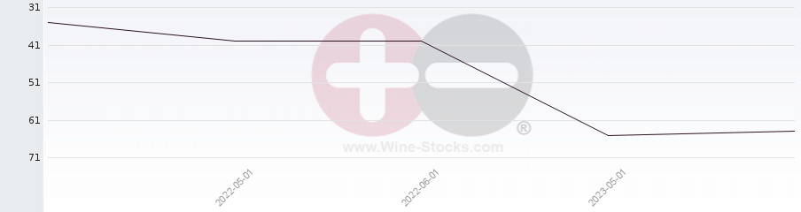 Vineyard Region Ranking Chart