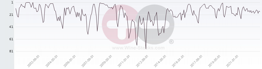 Vineyard Region Ranking Chart
