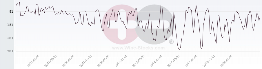 Vineyard Region Ranking Chart