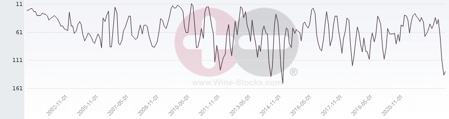 Vineyard Region Ranking Chart