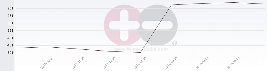 Vineyard Region Ranking Chart